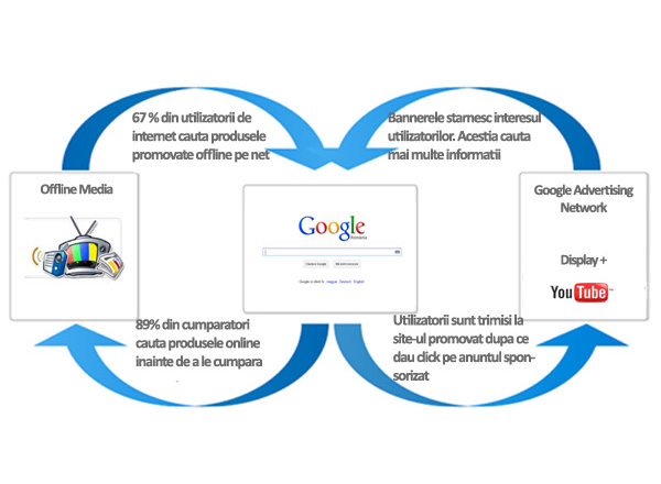 Google Adwords, Google Search Mecanism 